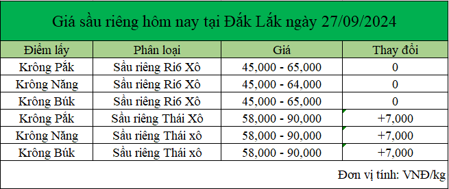 bang gia sau rieng ngay 27.9.2024_1727406164.png